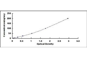 Typical standard curve (ANGPTL6 ELISA Kit)