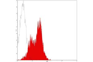 Flow Cytometry (FACS) image for anti-Intercellular Adhesion Molecule 1 (ICAM1) antibody (PE) (ABIN2144922) (ICAM1 antibody  (PE))