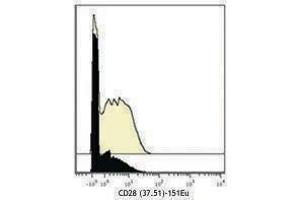 Flow Cytometry (FACS) image for anti-CD28 (CD28) antibody (ABIN2665487) (CD28 antibody)