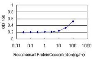 Detection limit for recombinant GST tagged HAVCR1 is approximately 10ng/ml as a capture antibody. (HAVCR1 antibody  (AA 23-122))