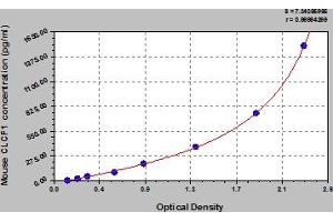 Typical Standard Curve (CLCF1 ELISA Kit)