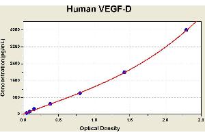 Diagramm of the ELISA kit to detect Human VEGF-Dwith the optical density on the x-axis and the concentration on the y-axis.