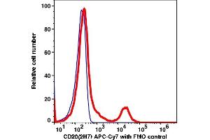 Flow Cytometry (FACS) image for anti-Membrane-Spanning 4-Domains, Subfamily A, Member 1 (MS4A1) antibody (APC-Cy7) (ABIN6731137) (CD20 antibody  (APC-Cy7))