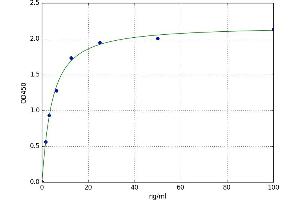 A typical standard curve (AFT1 ELISA Kit)