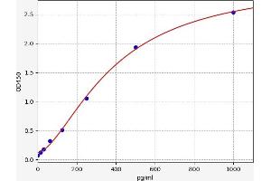 Typical standard curve (Renin ELISA Kit)