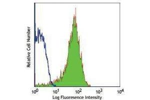 Flow Cytometry (FACS) image for anti-Selectin P (Granule Membrane Protein 140kDa, Antigen CD62) (SELP) antibody (FITC) (ABIN2661799) (P-Selectin antibody  (FITC))