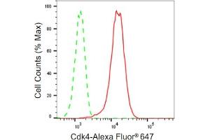 Flow cytometric analysis of Cdk4 expression in HepG2 cells using Cdk4 antibody (ABIN7798213), 1:2,000). (Recombinant CDK4 antibody)