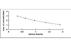 Typical standard curve (ADMA ELISA Kit)