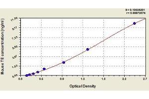 Typical standard curve (TERT ELISA Kit)