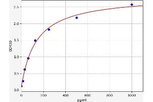 Typical standard curve (CXCL5 ELISA Kit)