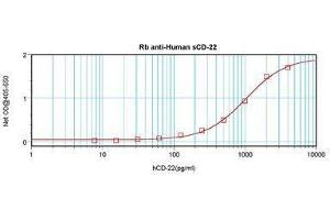 Image no. 1 for anti-CD22 Molecule (CD22) antibody (ABIN465261) (CD22 antibody)