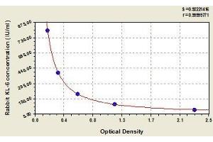 Typical standard curve (MUC1 ELISA Kit)