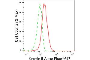 Flow cytometric analysis of keratin 5 expression in HepG2 cells using keratin 5 antibody (ABIN7799179), 1:2,000).