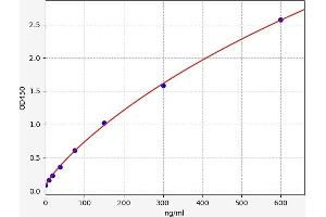 Typical standard curve (APOC1 ELISA Kit)