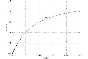 A typical standard curve