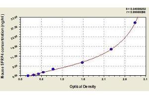 Typical standard curve (SFRP4 ELISA Kit)