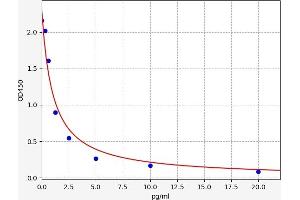 Typical standard curve (Gastrin ELISA Kit)