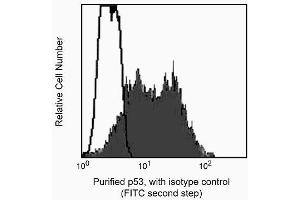 Profile of permeabilized CEM human leukemia cells analyzed on a FACScan™ (BDIS, San Jose, CA). (p53 antibody)