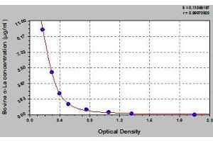 Typical standard curve