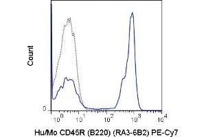 Flow Cytometry (FACS) image for anti-Protein tyrosine Phosphatase, Receptor Type, C (PTPRC) antibody (PE-Cy7) (ABIN7278412)