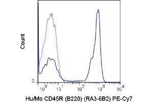 C57Bl/6 splenocytes were stained with 0. (CD45 antibody  (PE-Cy7))