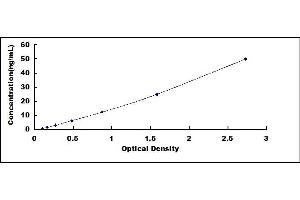 Typical standard curve (Chemerin ELISA Kit)