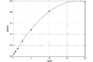 A typical standard curve (Fibrillin 3 ELISA Kit)