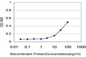 Detection limit for recombinant GST tagged STAM2 is approximately 10ng/ml as a capture antibody. (STAM2 antibody  (AA 416-525))