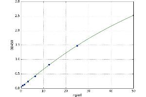 A typical standard curve (ITPA ELISA Kit)