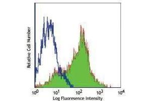 Flow Cytometry (FACS) image for anti-Inducible T-Cell Co-Stimulator (ICOS) antibody (Alexa Fluor 488) (ABIN2657373) (ICOS antibody  (Alexa Fluor 488))