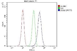 Flow Cytometry analysis of U87 cells using anti-DSG2 antibody (ABIN7600803). (Desmoglein 2 antibody  (AA 24-1020))