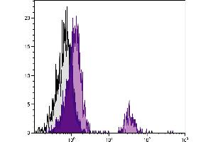 Chicken peripheral blood lymphocytes were stained with Mouse Anti-Chicken Bu-1b-FITC. (Bu-1b antibody  (FITC))