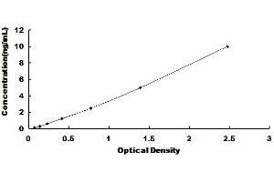 Typical standard curve (VTCN1 ELISA Kit)