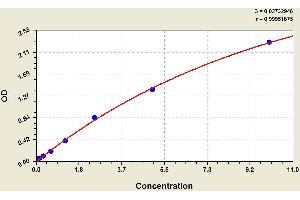 ELISA image for Fatty Acid Binding Protein 2, Intestinal (FABP2) ELISA Kit (ABIN1115695) (FABP2 ELISA Kit)