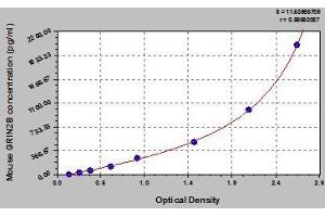 Typical standard curve (GRIN2B ELISA Kit)