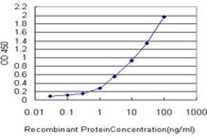 Detection limit for recombinant GST tagged PRKCD is approximately 0. (PKC delta antibody  (AA 577-676))