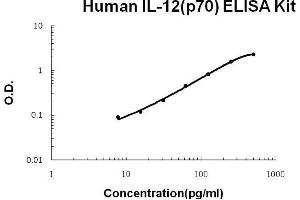 Human IL-12(p70) PicoKine ELISA Kit standard curve (IL12A ELISA Kit)