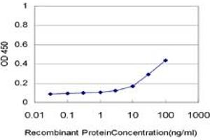 Detection limit for recombinant GST tagged NRBP1 is approximately 1ng/ml as a capture antibody. (NRBP1 antibody  (AA 436-535))