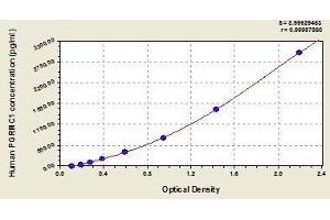 Typical standard curve (PGRMC1 ELISA Kit)