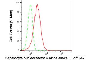Flow cytometric analysis of Hepatocyte nuclear factor 4 alpha expression in HepG2 cells using Hepatocyte nuclear factor 4 alpha antibody (ABIN7798890), 1:2,000). (Recombinant HNF4A antibody)