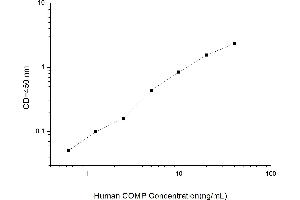 Typical standard curve (COMP ELISA Kit)