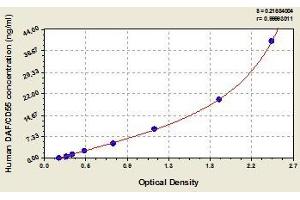 Typical standard curve (CD55 ELISA Kit)