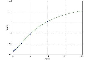 A typical standard curve (AANAT ELISA Kit)
