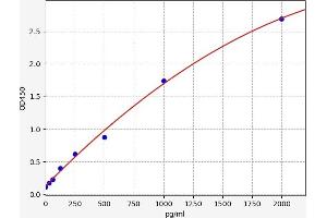 Typical standard curve (Actin, gamma 1 ELISA Kit)