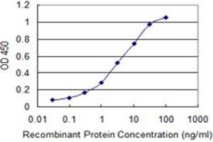 Detection limit for recombinant GST tagged ITGA1 is 0. (Integrin alpha 1 antibody  (AA 951-1059))