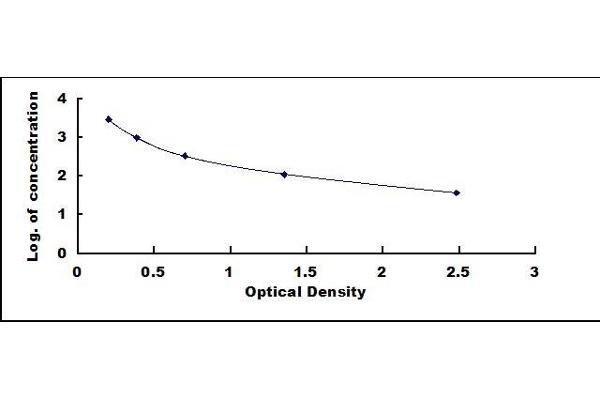 Platelet activating factor (PAF) ELISA Kit