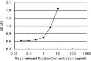 Sandwich ELISA detection sensitivity ranging from 1 ng/mL to 100 ng/mL. (IL15 (Human) Matched Antibody Pair)