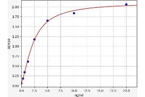 Typical standard curve (AGE ELISA Kit)