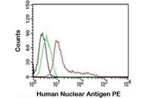 FACS testing of MCF-7 cells: Black=cells alone (Nuclear Marker antibody  (PE))