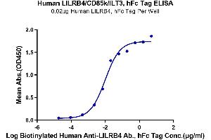 ELISA image for Leukocyte Immunoglobulin-Like Receptor, Subfamily B (With TM and ITIM Domains), Member 4 (LILRB4) (AA 22-256) protein (Fc Tag) (ABIN7275170)